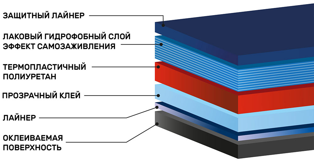 Инфографика полиуретановой плёнки SunTek PPF Ultra 1520 мм